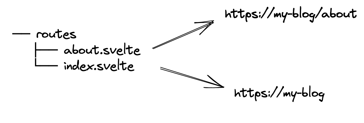 Svelte Routing